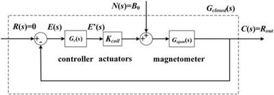 Triaxial closed-loop measurement based on a single-beam zero-field optically pumped magnetometer